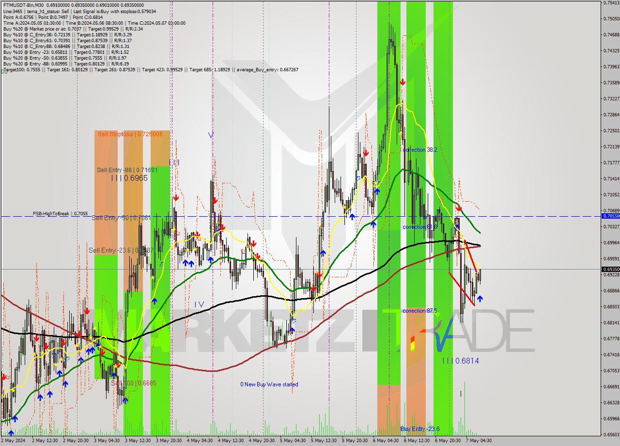 FTMUSDT-Bin M30 Signal