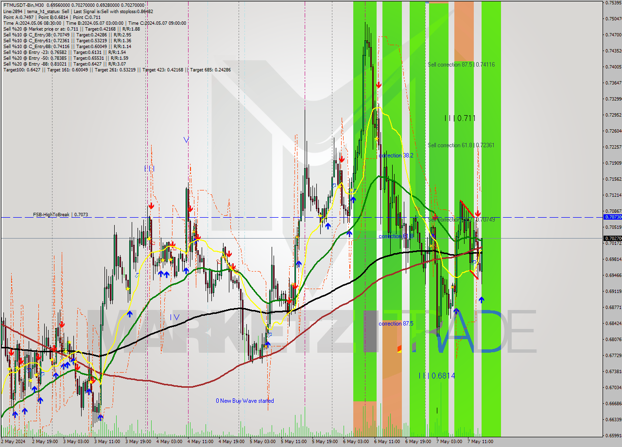 FTMUSDT-Bin M30 Signal