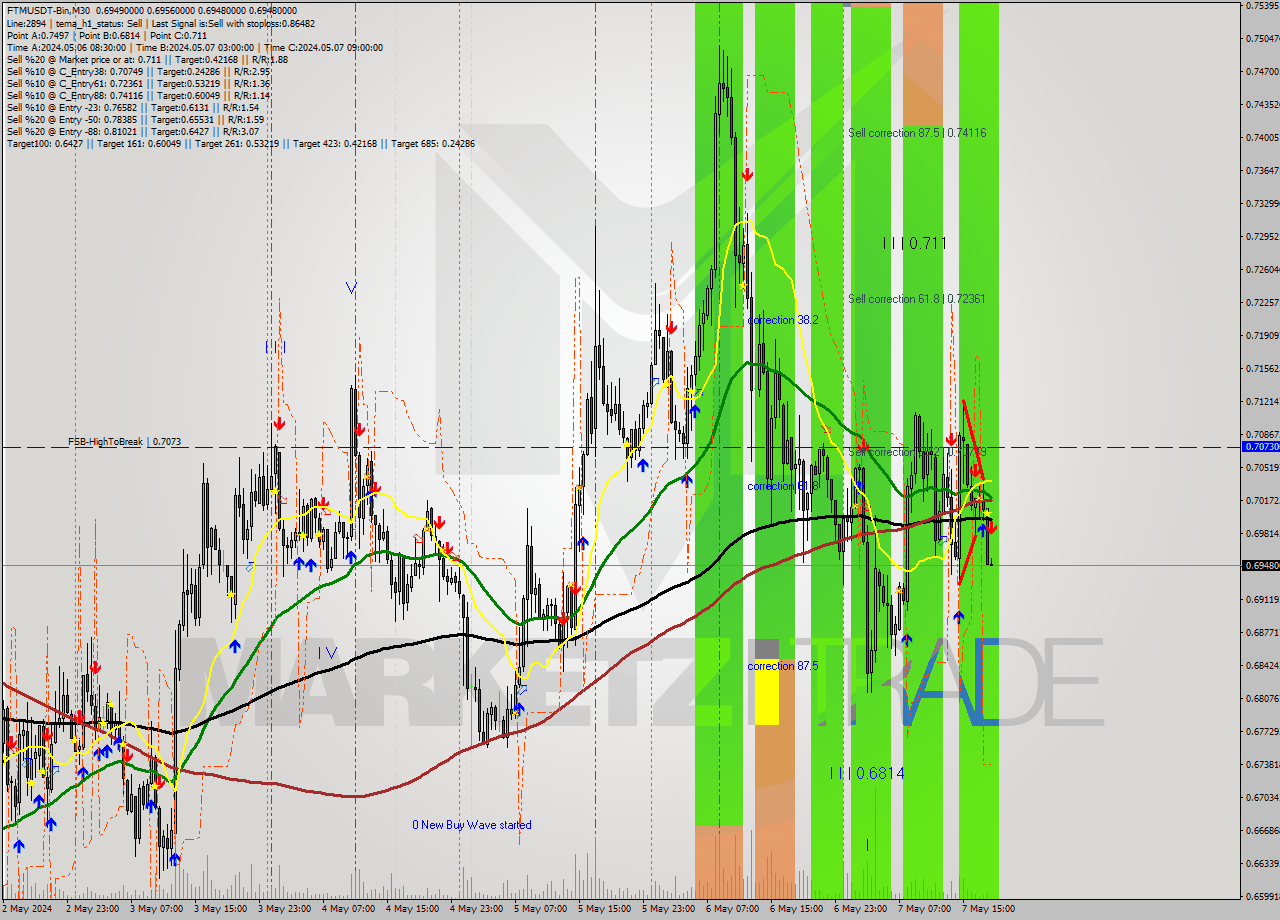 FTMUSDT-Bin M30 Signal