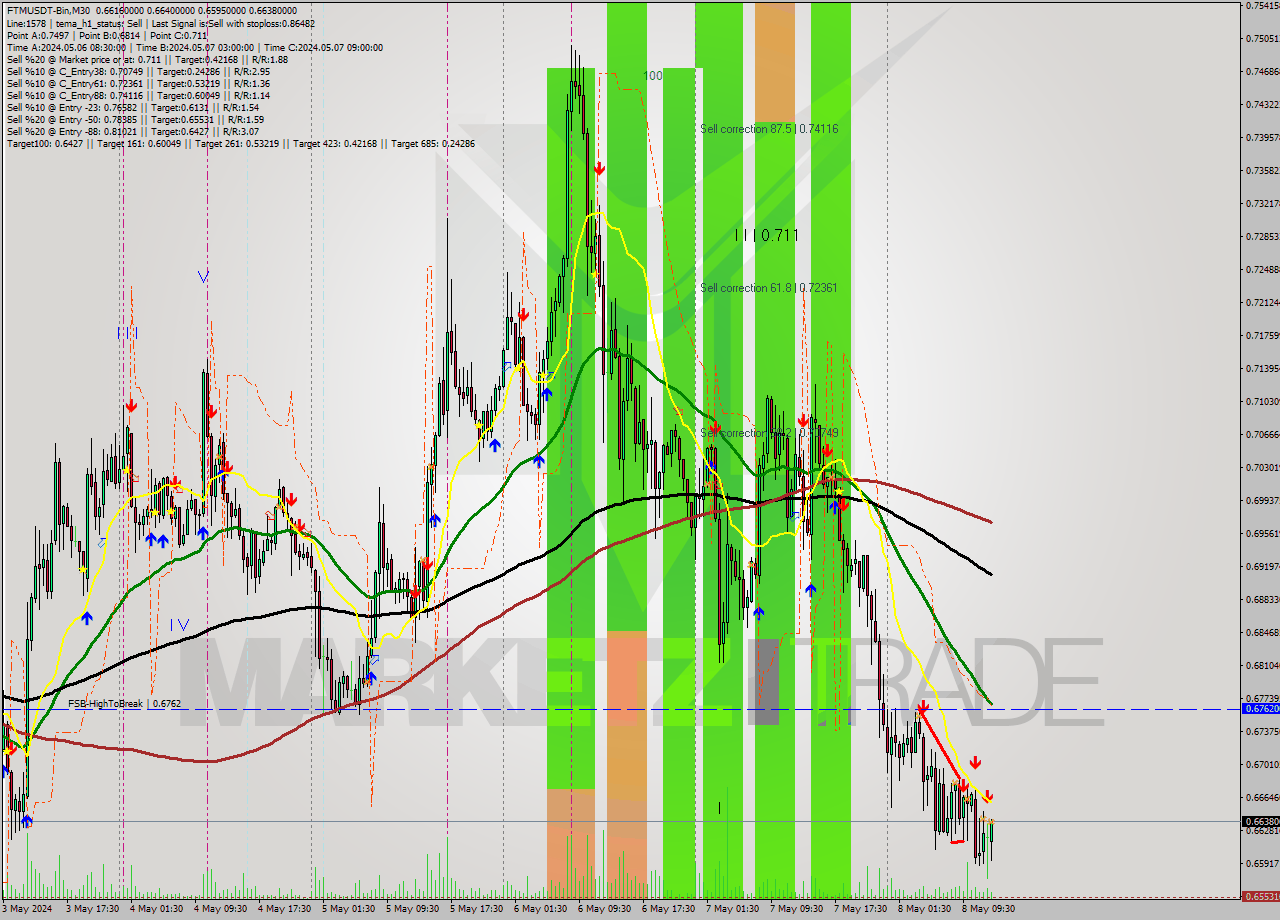 FTMUSDT-Bin M30 Signal
