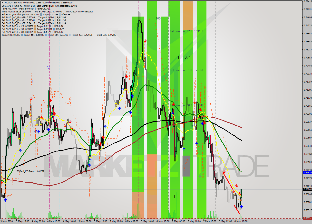 FTMUSDT-Bin M30 Signal