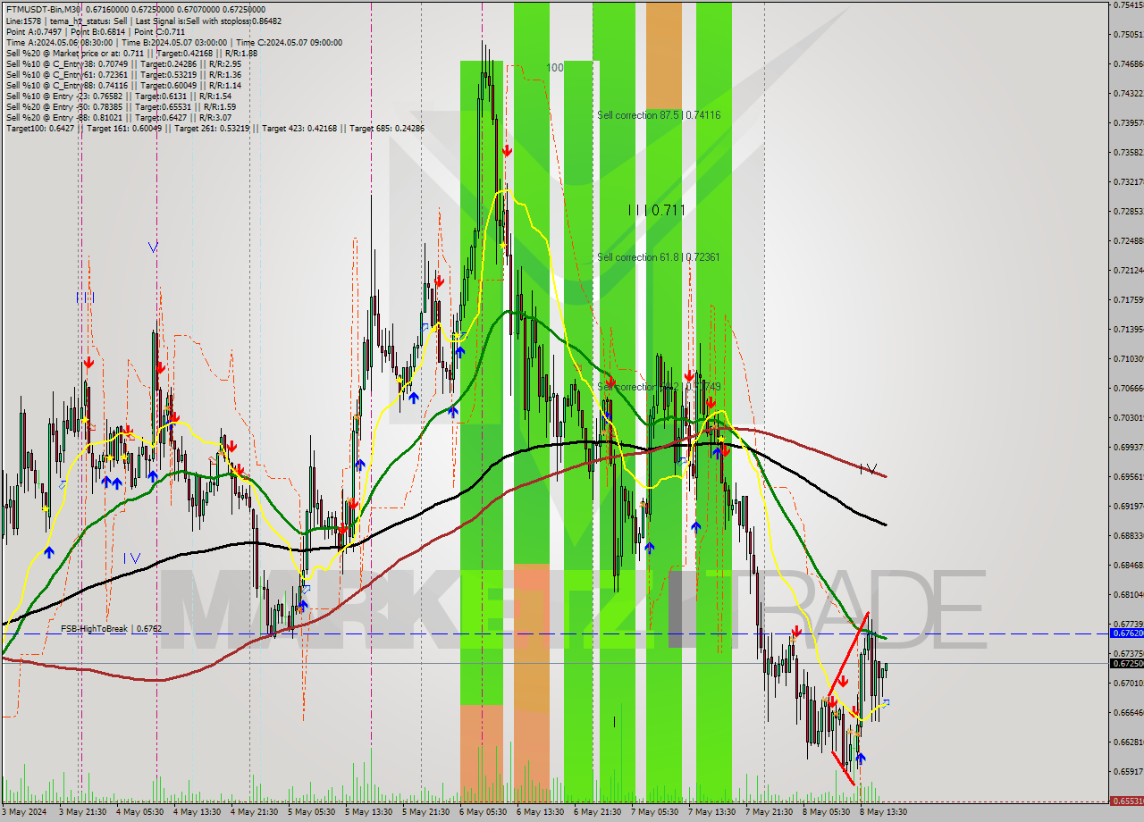 FTMUSDT-Bin M30 Signal