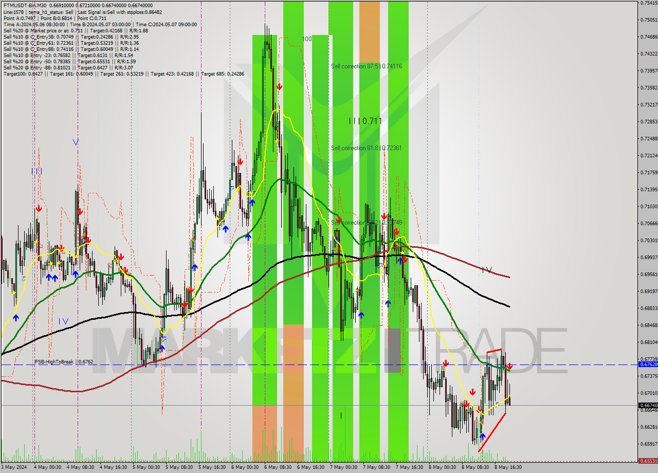 FTMUSDT-Bin M30 Signal