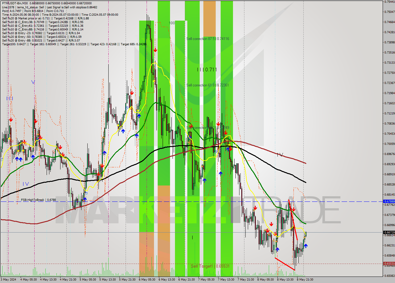 FTMUSDT-Bin M30 Signal
