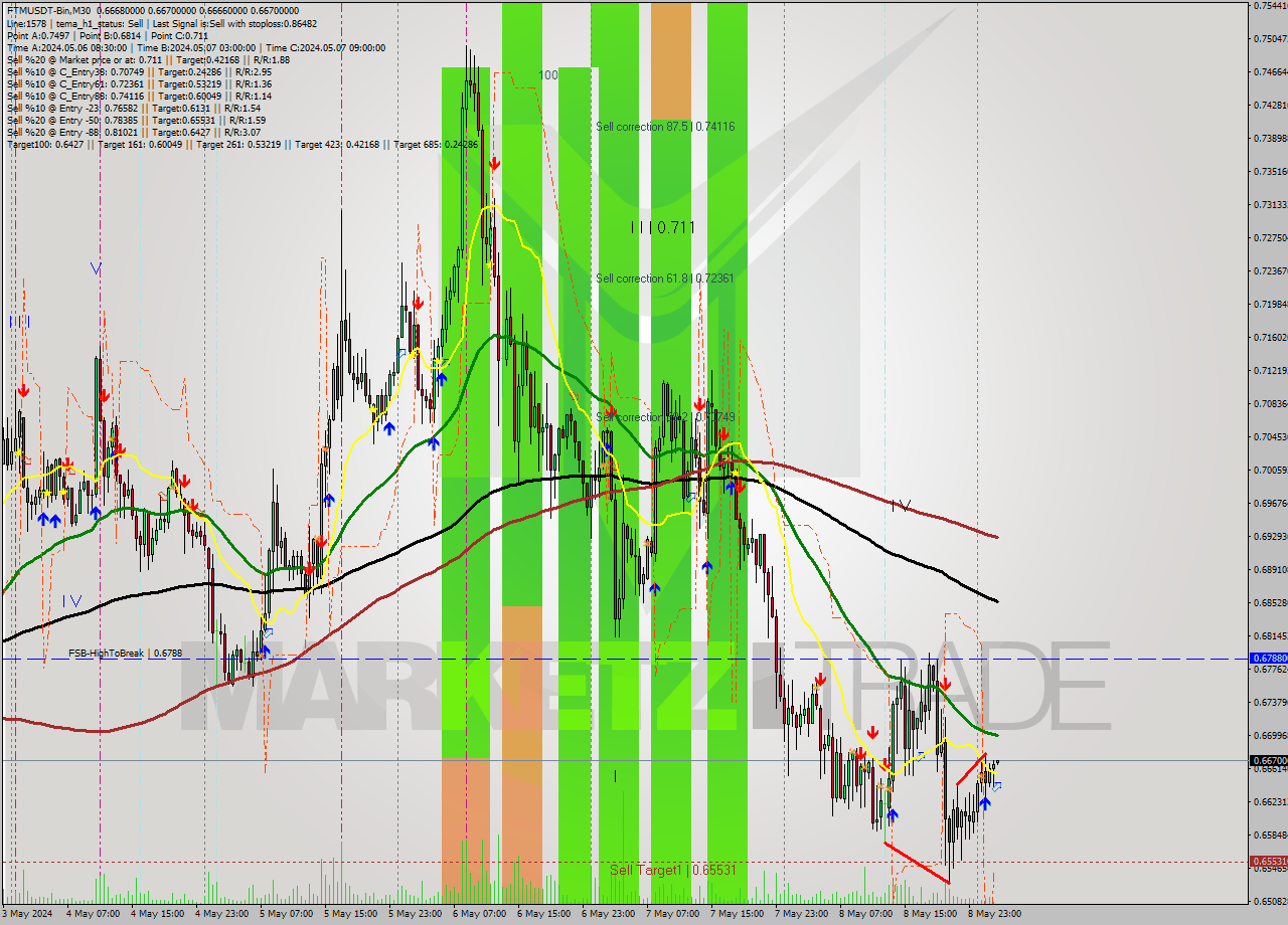 FTMUSDT-Bin M30 Signal