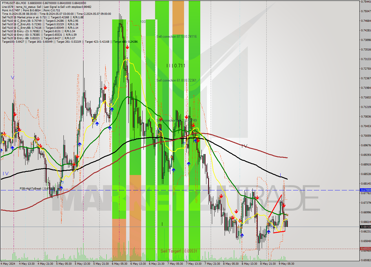 FTMUSDT-Bin M30 Signal