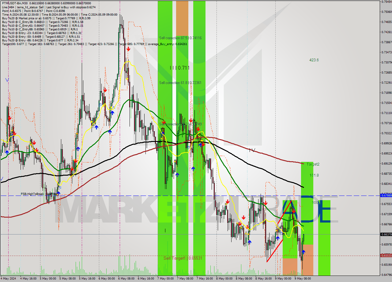 FTMUSDT-Bin M30 Signal