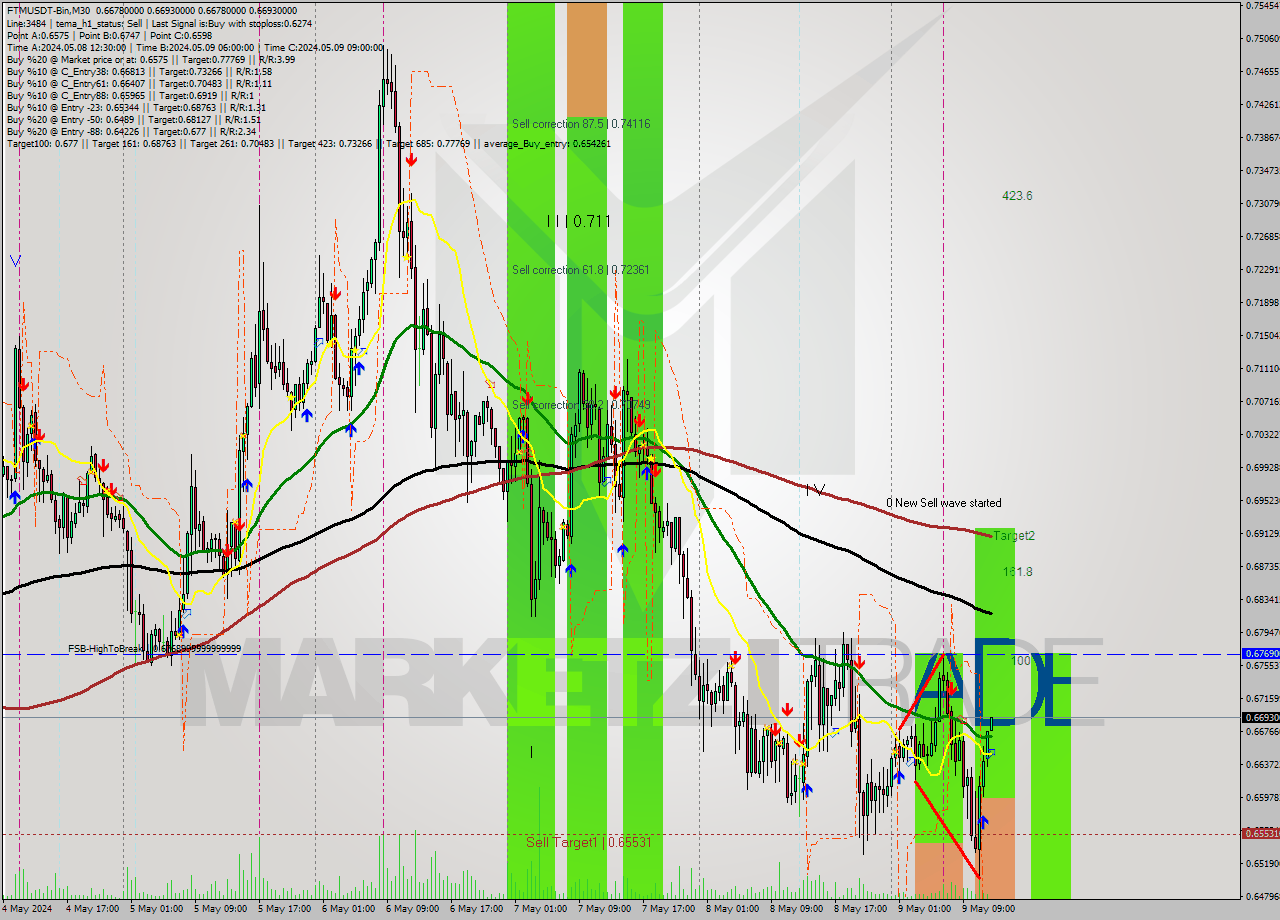 FTMUSDT-Bin M30 Signal