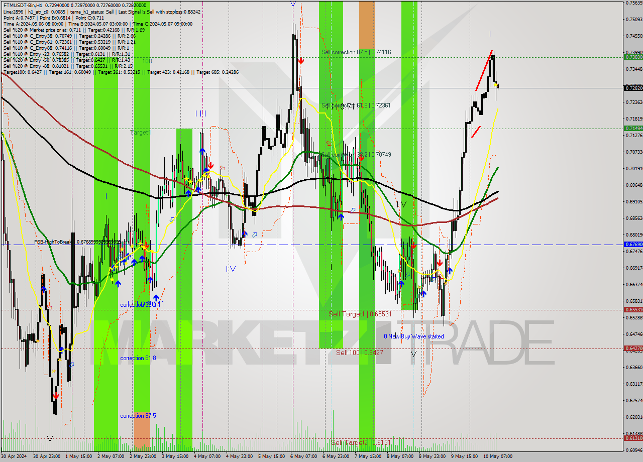 FTMUSDT-Bin MultiTimeframe analysis at date 2024.05.10 17:00