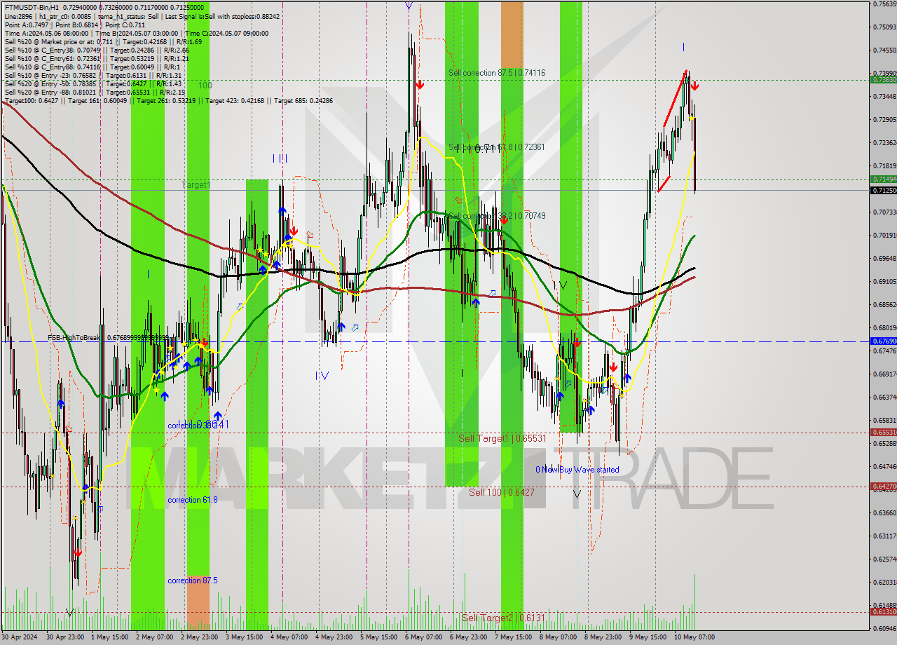 FTMUSDT-Bin MultiTimeframe analysis at date 2024.05.10 17:52
