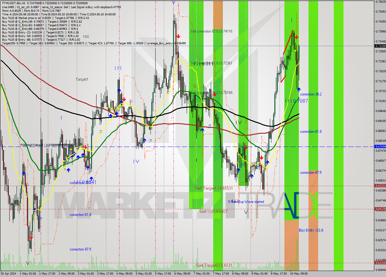 FTMUSDT-Bin MultiTimeframe analysis at date 2024.05.10 19:13