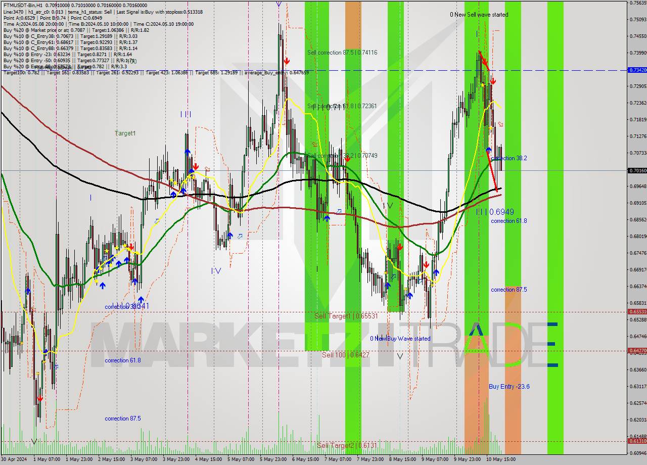 FTMUSDT-Bin MultiTimeframe analysis at date 2024.05.11 01:36
