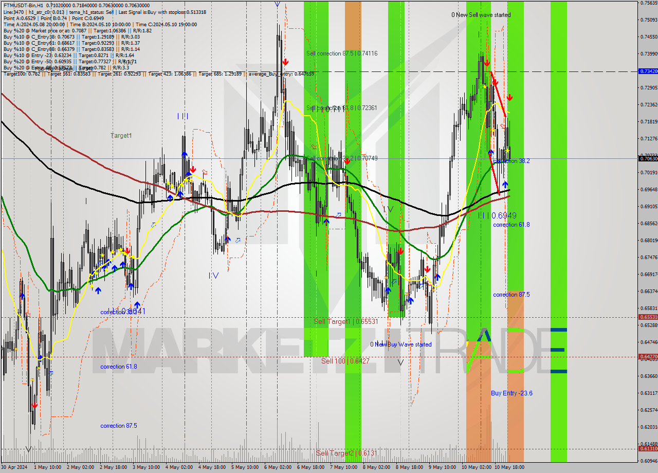 FTMUSDT-Bin MultiTimeframe analysis at date 2024.05.11 04:39