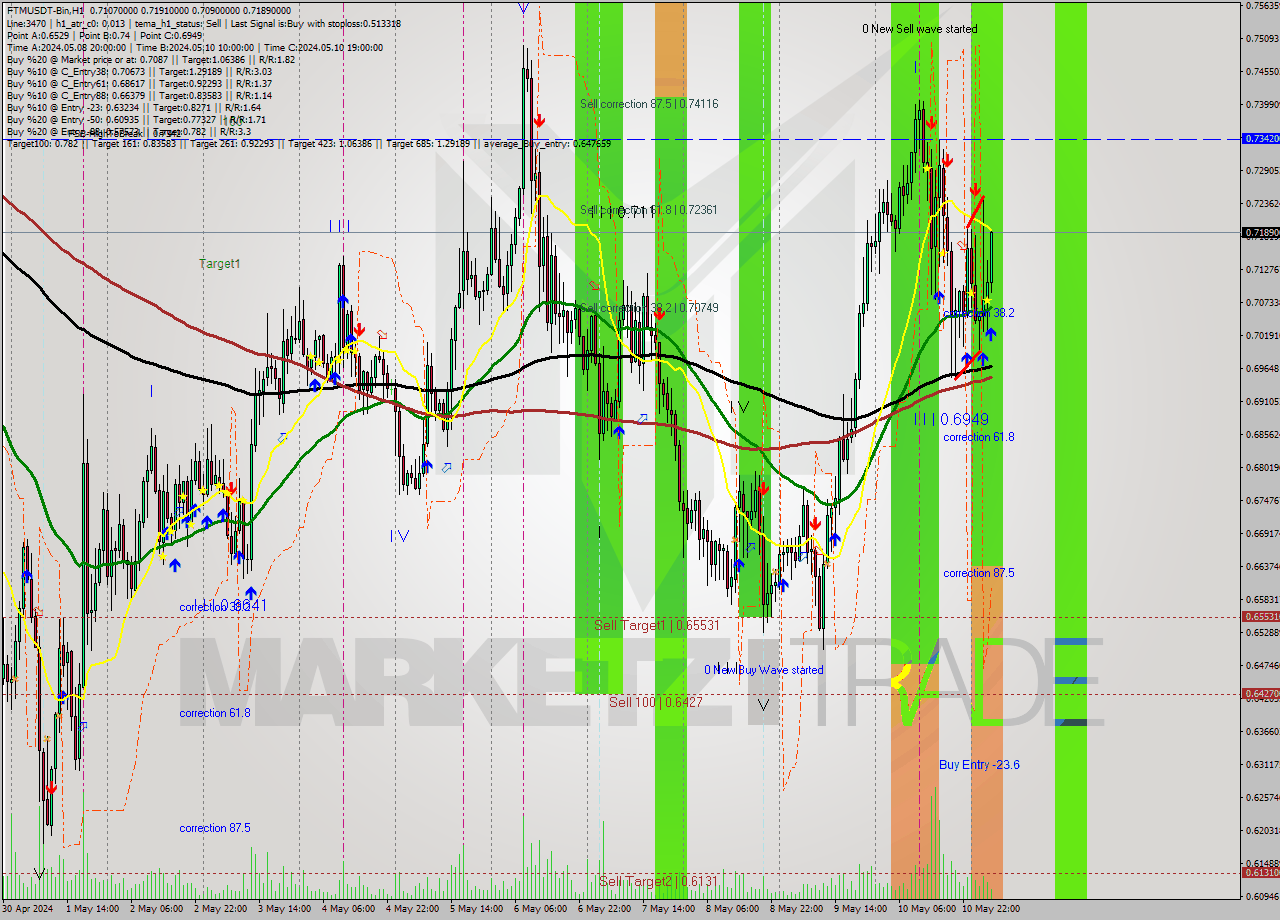 FTMUSDT-Bin MultiTimeframe analysis at date 2024.05.11 08:29