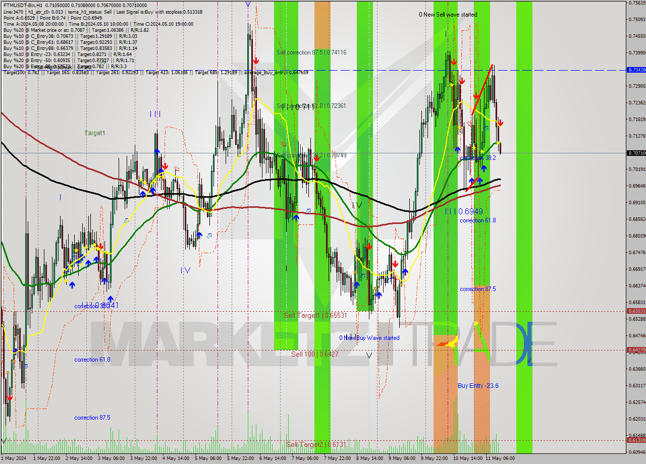 FTMUSDT-Bin MultiTimeframe analysis at date 2024.05.11 16:02