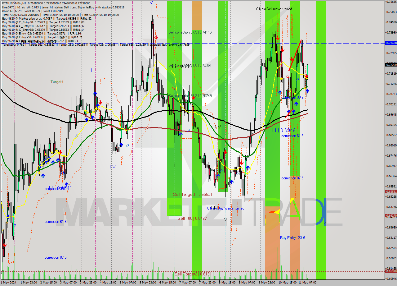 FTMUSDT-Bin MultiTimeframe analysis at date 2024.05.11 17:11