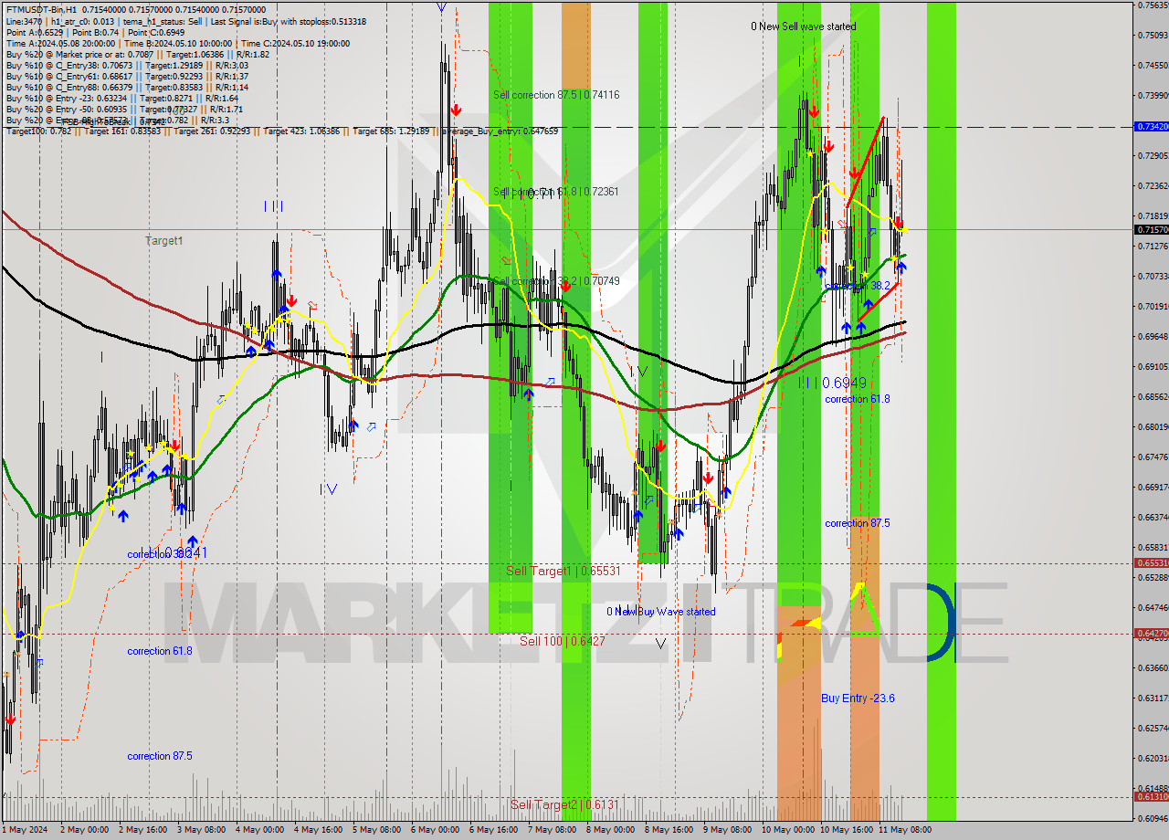 FTMUSDT-Bin MultiTimeframe analysis at date 2024.05.11 18:00