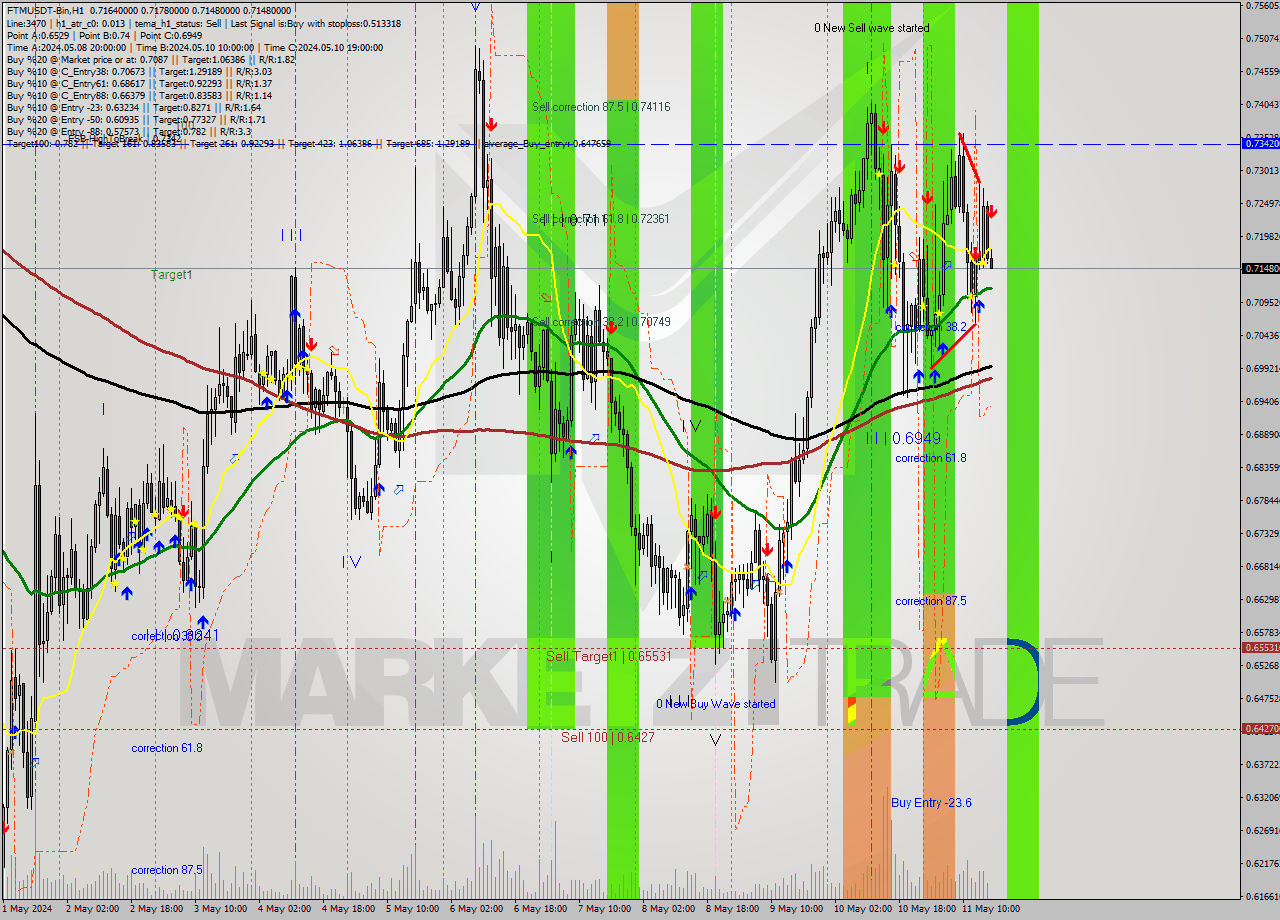 FTMUSDT-Bin MultiTimeframe analysis at date 2024.05.11 20:02