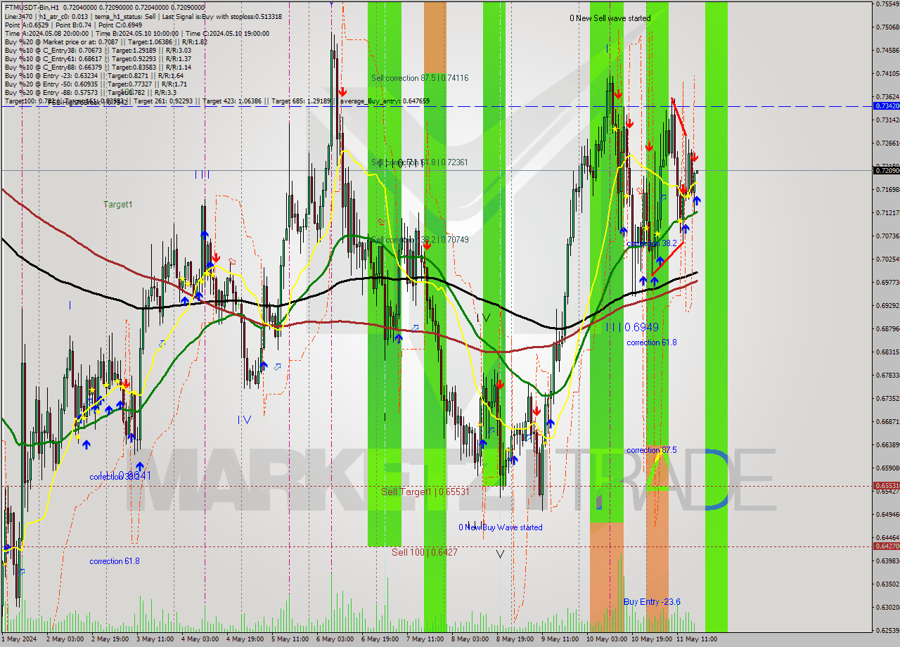 FTMUSDT-Bin MultiTimeframe analysis at date 2024.05.11 21:00