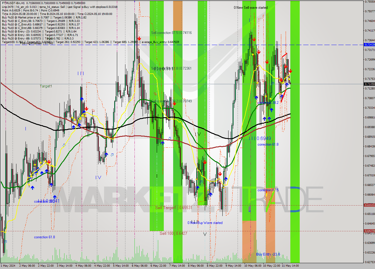 FTMUSDT-Bin MultiTimeframe analysis at date 2024.05.12 00:04