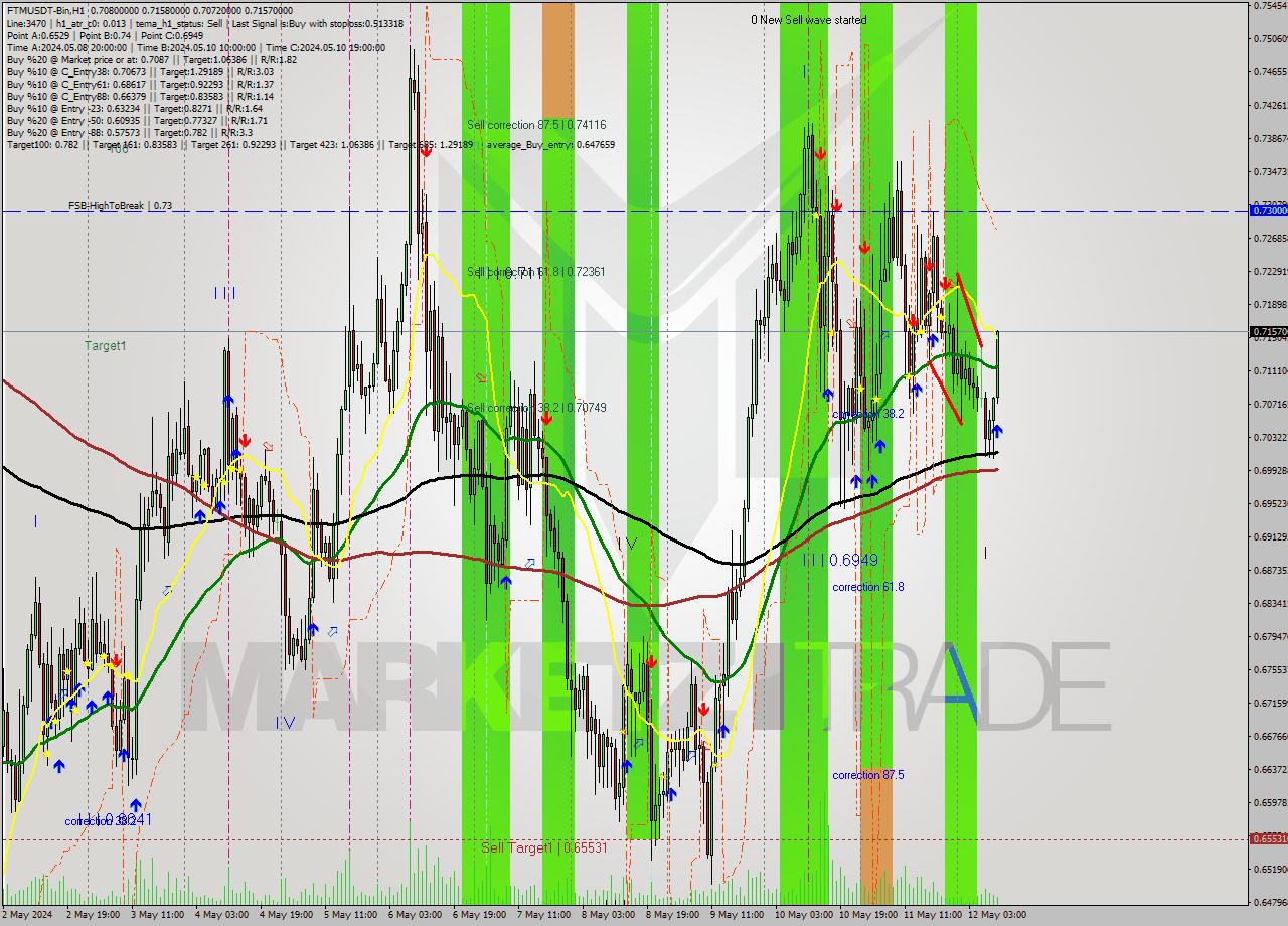 FTMUSDT-Bin MultiTimeframe analysis at date 2024.05.12 13:23
