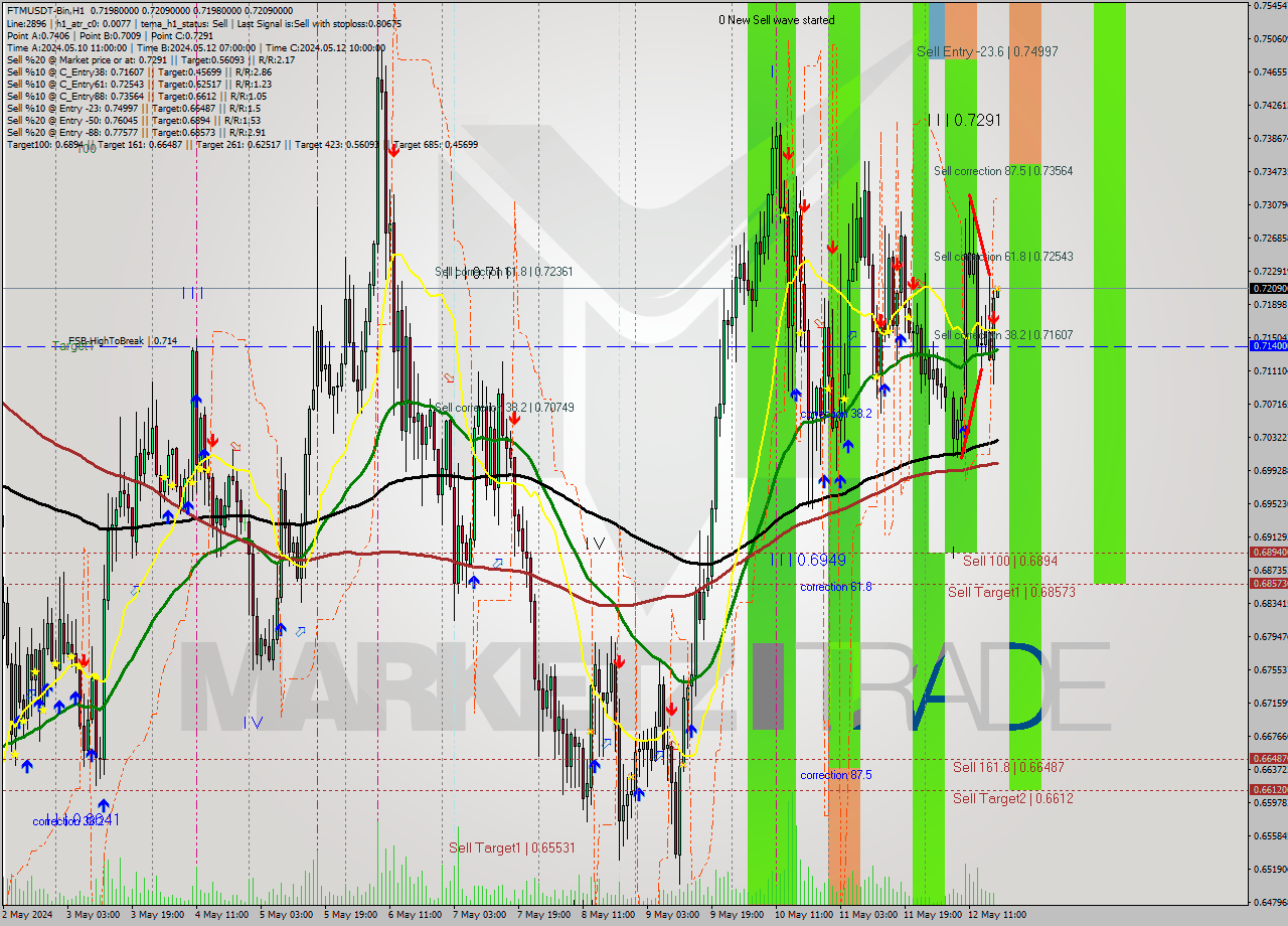 FTMUSDT-Bin MultiTimeframe analysis at date 2024.05.12 21:02