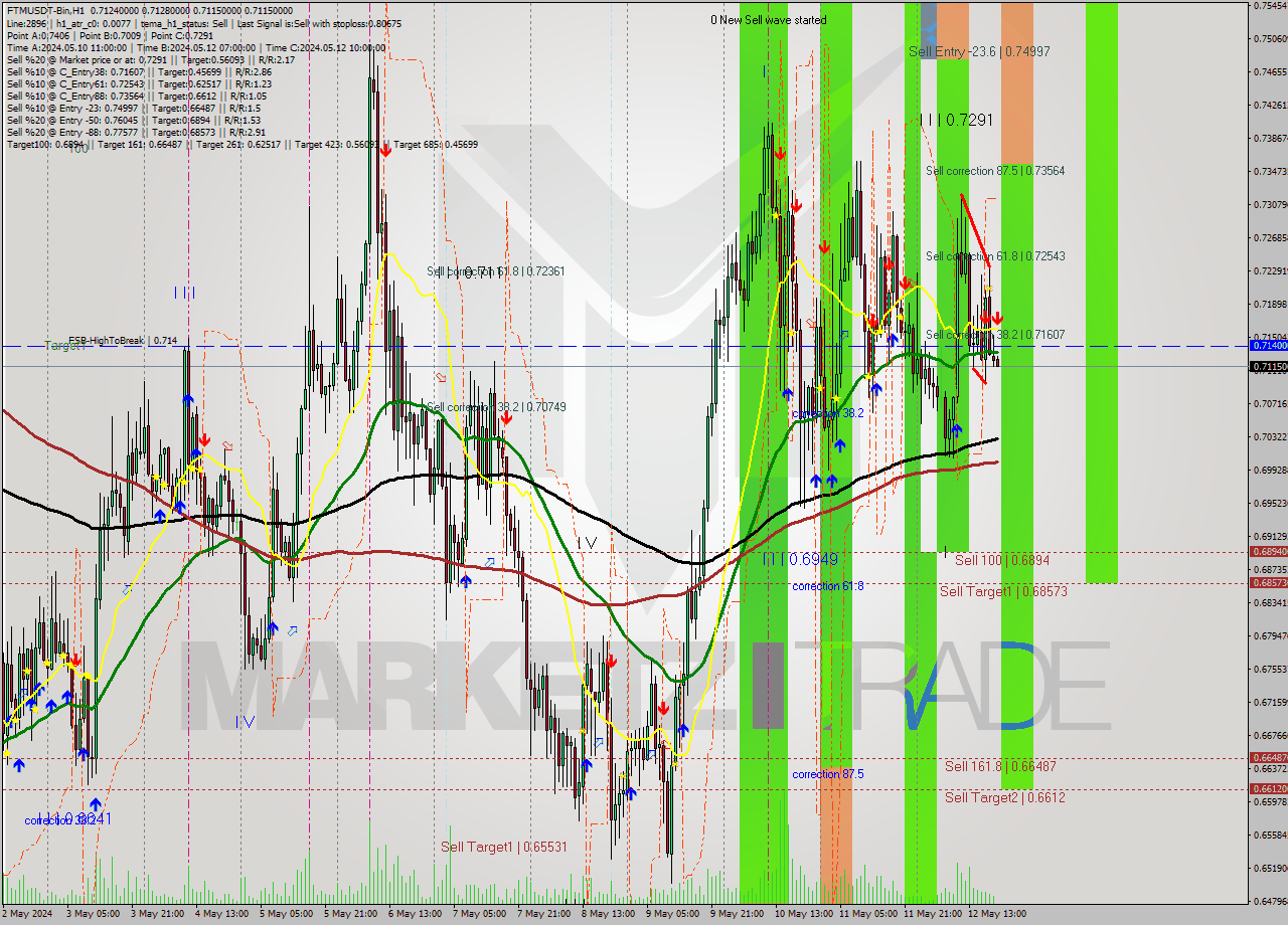 FTMUSDT-Bin MultiTimeframe analysis at date 2024.05.12 23:02