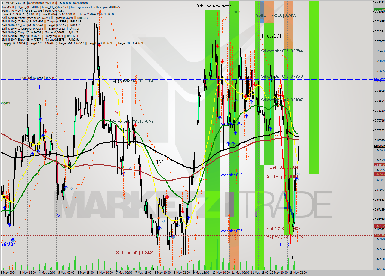 FTMUSDT-Bin MultiTimeframe analysis at date 2024.05.13 12:27