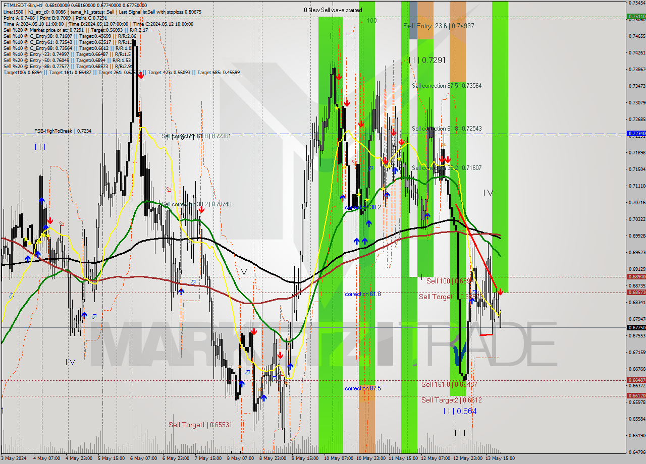 FTMUSDT-Bin MultiTimeframe analysis at date 2024.05.14 01:17