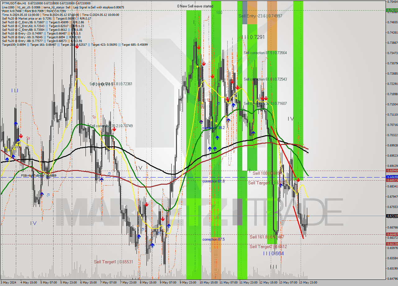 FTMUSDT-Bin MultiTimeframe analysis at date 2024.05.14 09:00