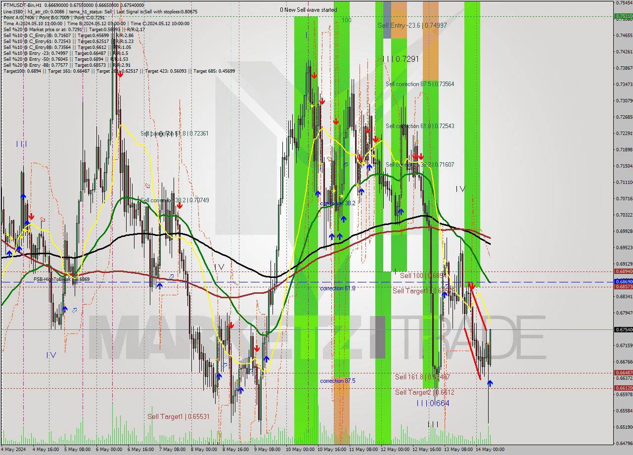 FTMUSDT-Bin MultiTimeframe analysis at date 2024.05.14 10:52