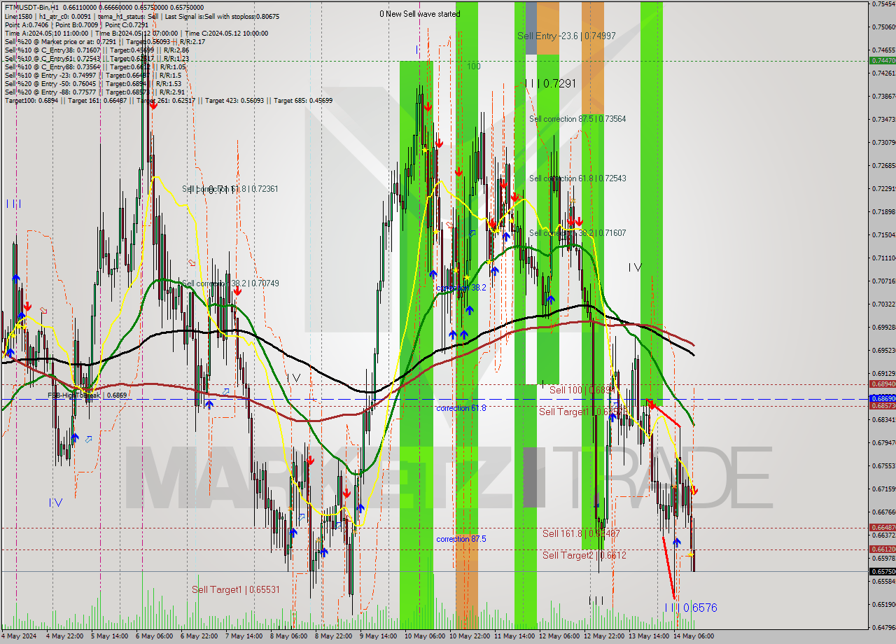 FTMUSDT-Bin MultiTimeframe analysis at date 2024.05.14 16:48