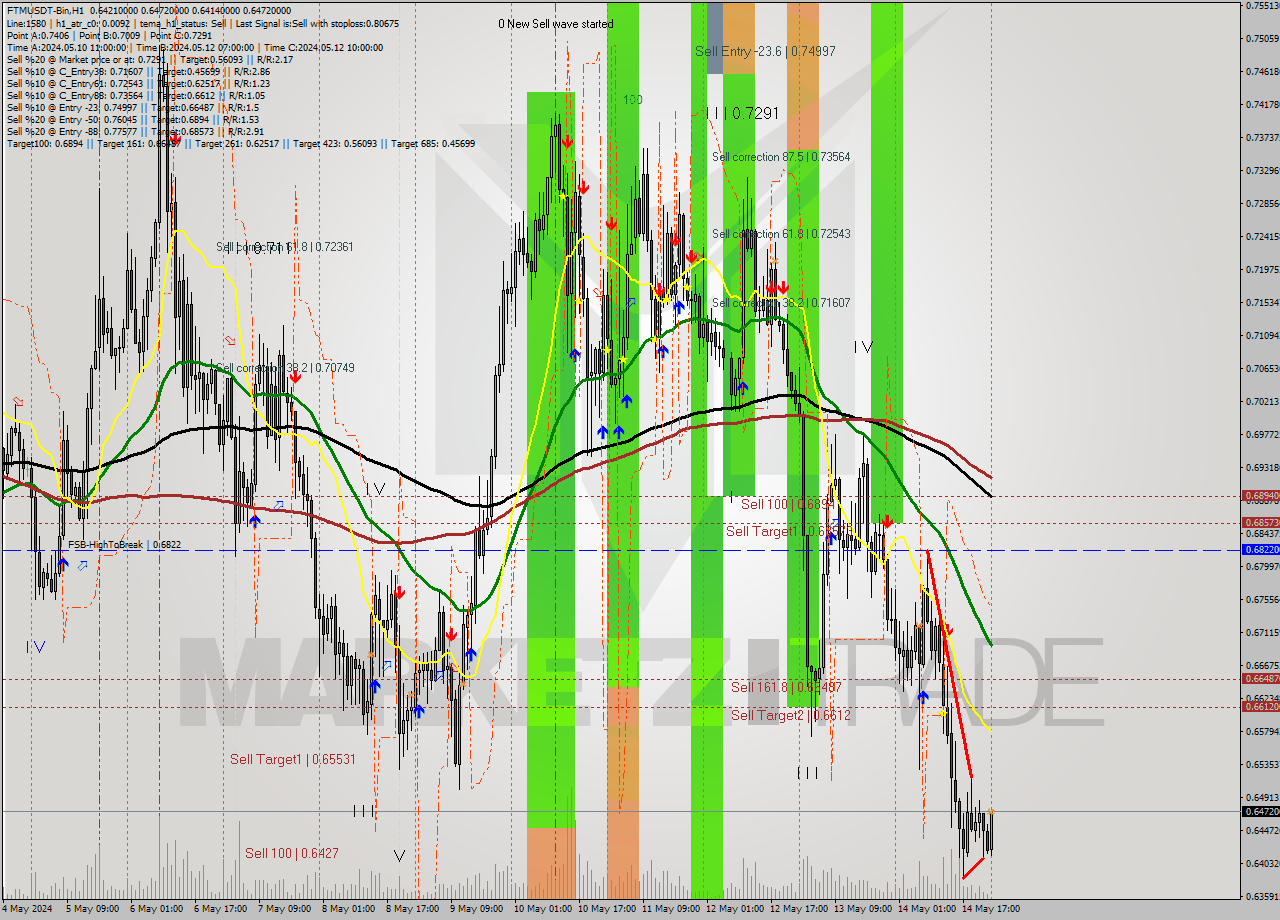 FTMUSDT-Bin MultiTimeframe analysis at date 2024.05.15 03:31