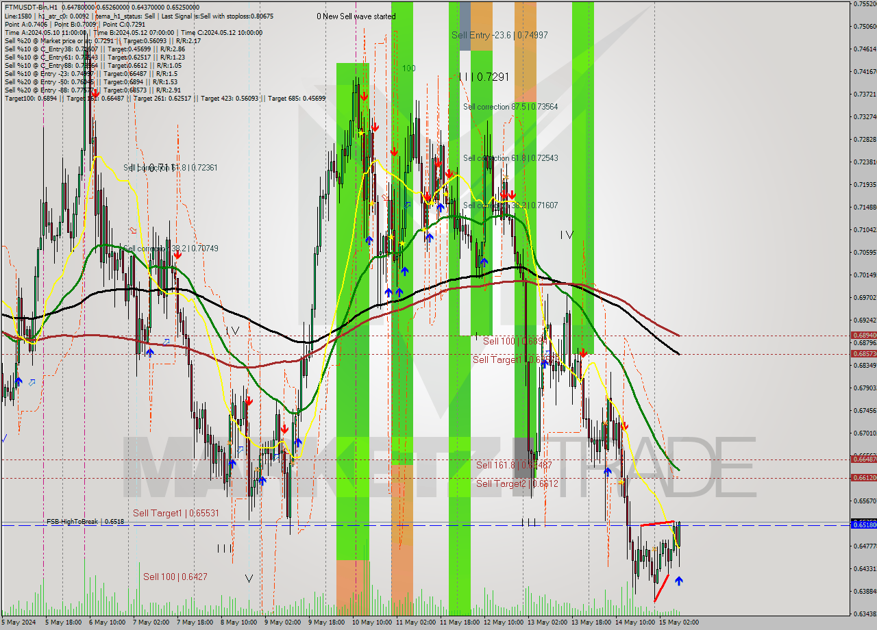 FTMUSDT-Bin MultiTimeframe analysis at date 2024.05.15 12:45