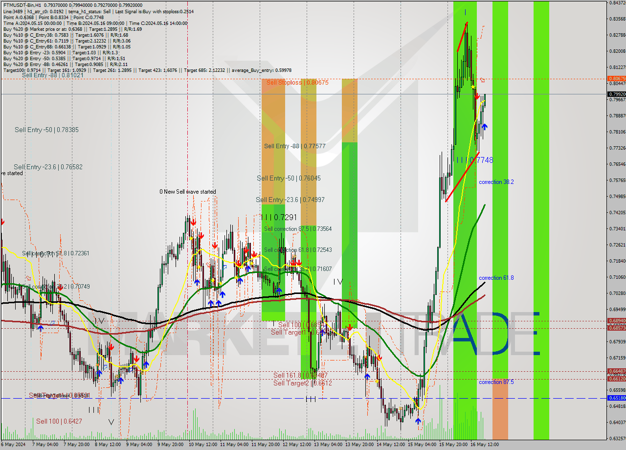 FTMUSDT-Bin MultiTimeframe analysis at date 2024.05.16 22:06