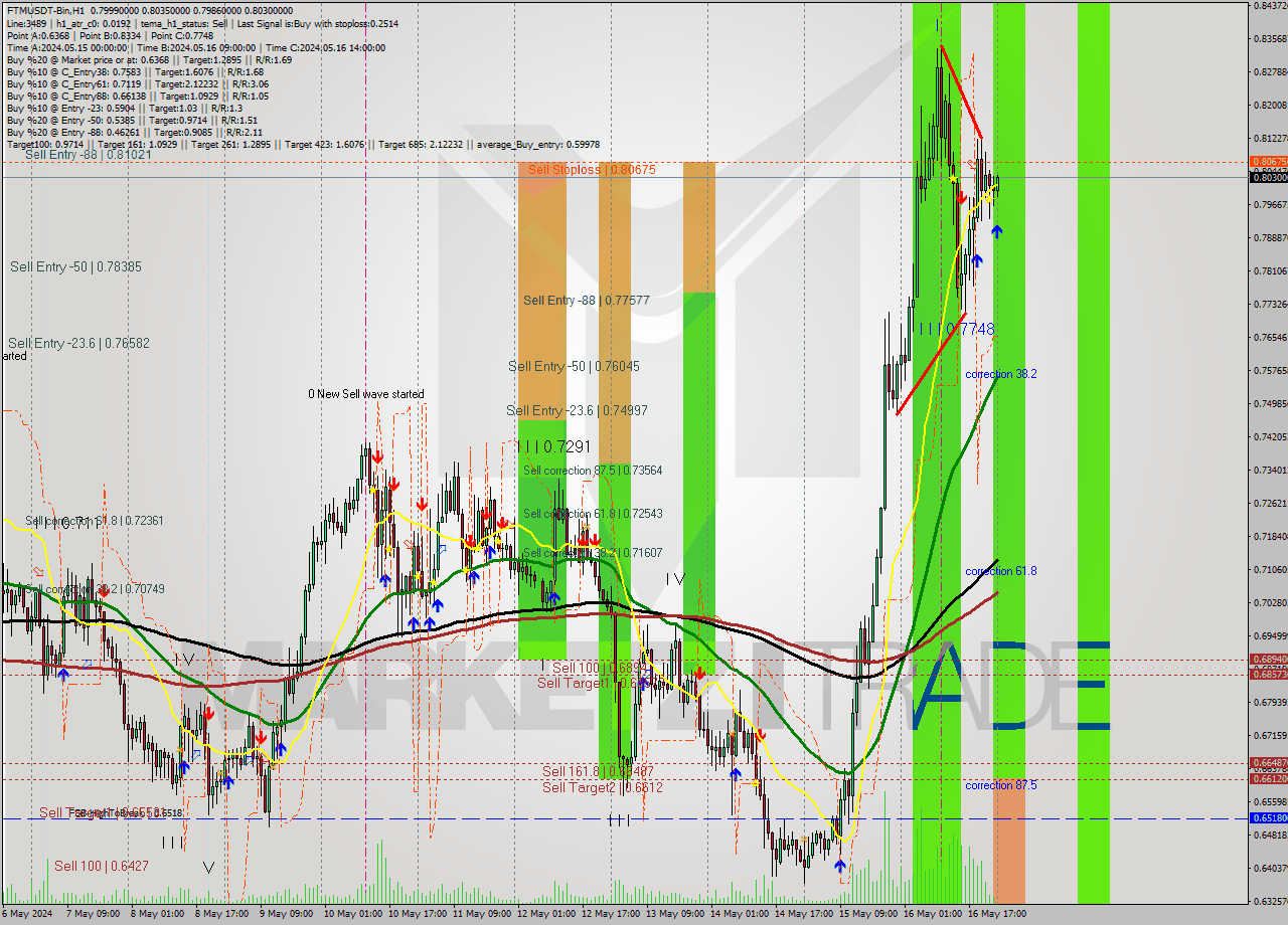 FTMUSDT-Bin MultiTimeframe analysis at date 2024.05.17 03:07