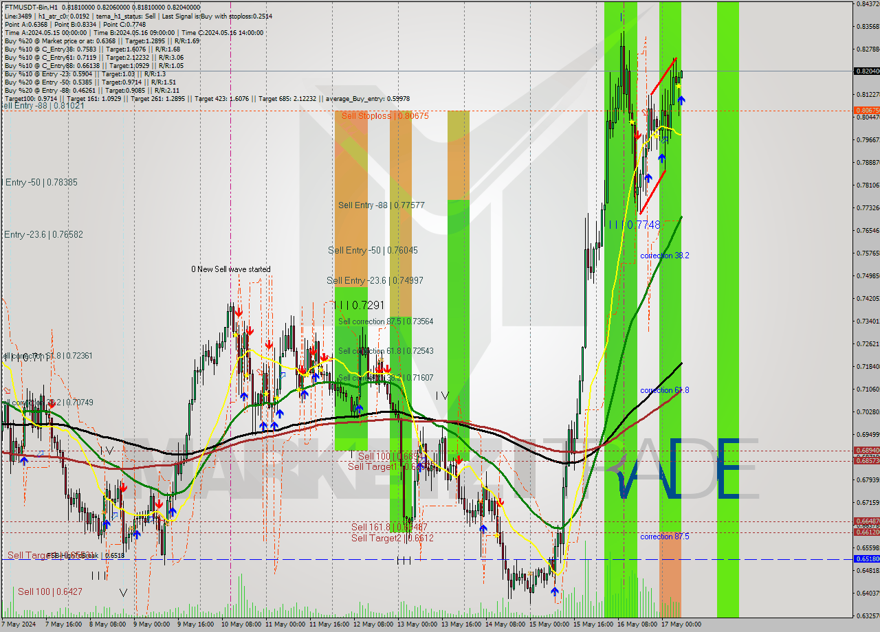 FTMUSDT-Bin MultiTimeframe analysis at date 2024.05.17 10:01