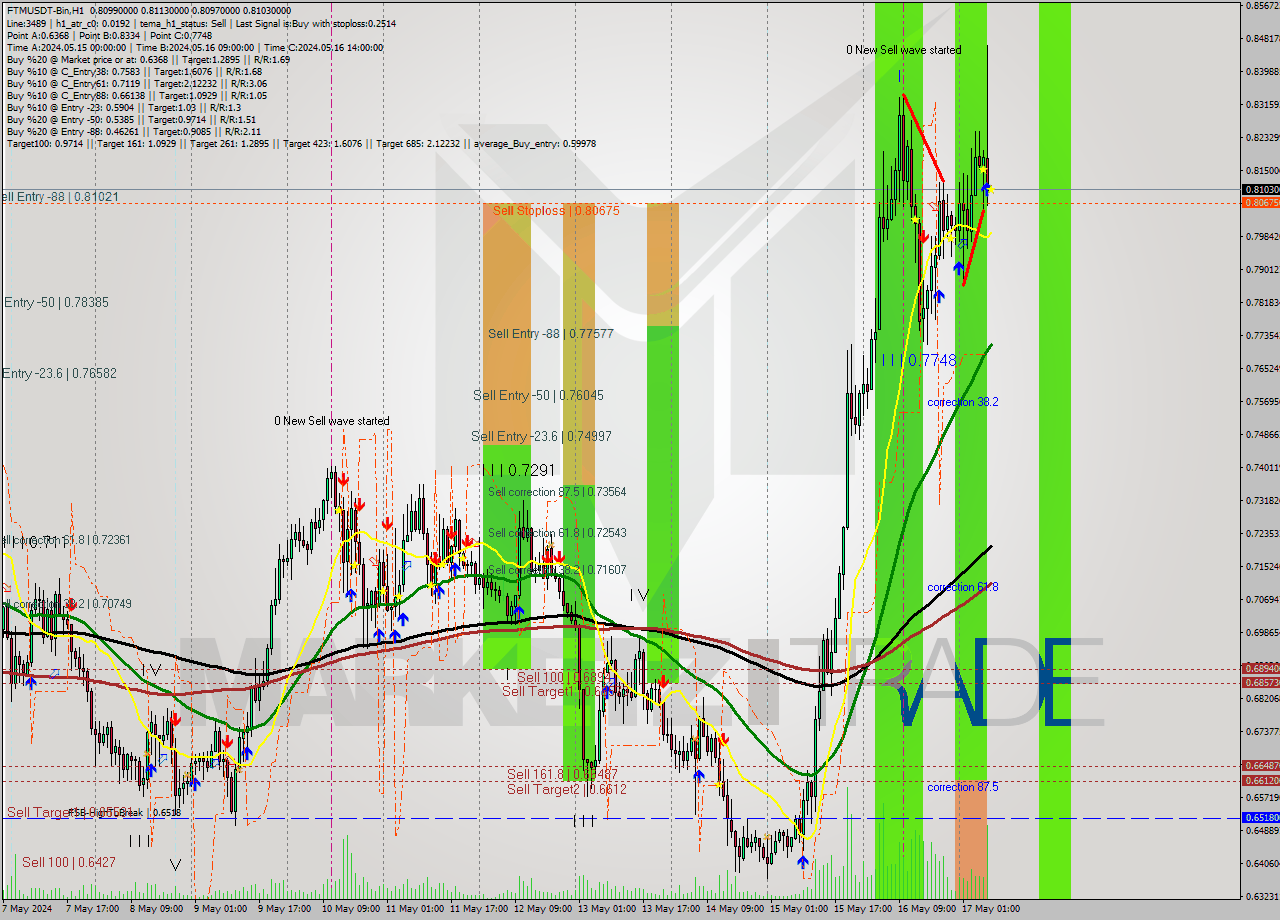 FTMUSDT-Bin MultiTimeframe analysis at date 2024.05.17 11:00
