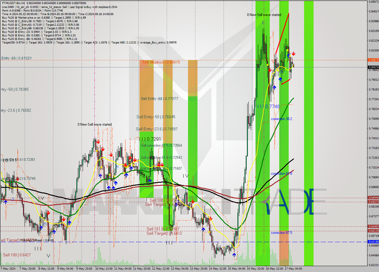FTMUSDT-Bin MultiTimeframe analysis at date 2024.05.17 14:02