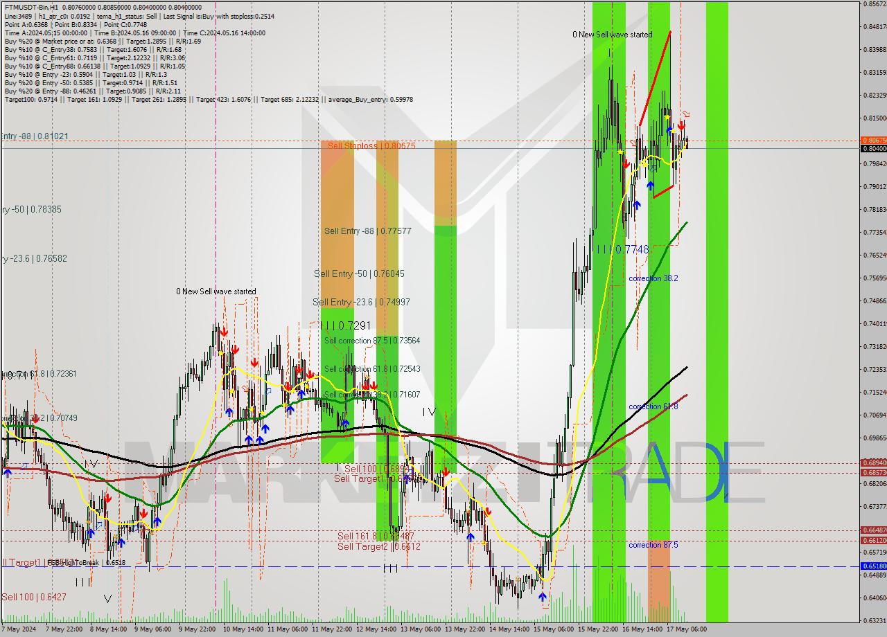 FTMUSDT-Bin MultiTimeframe analysis at date 2024.05.17 16:03