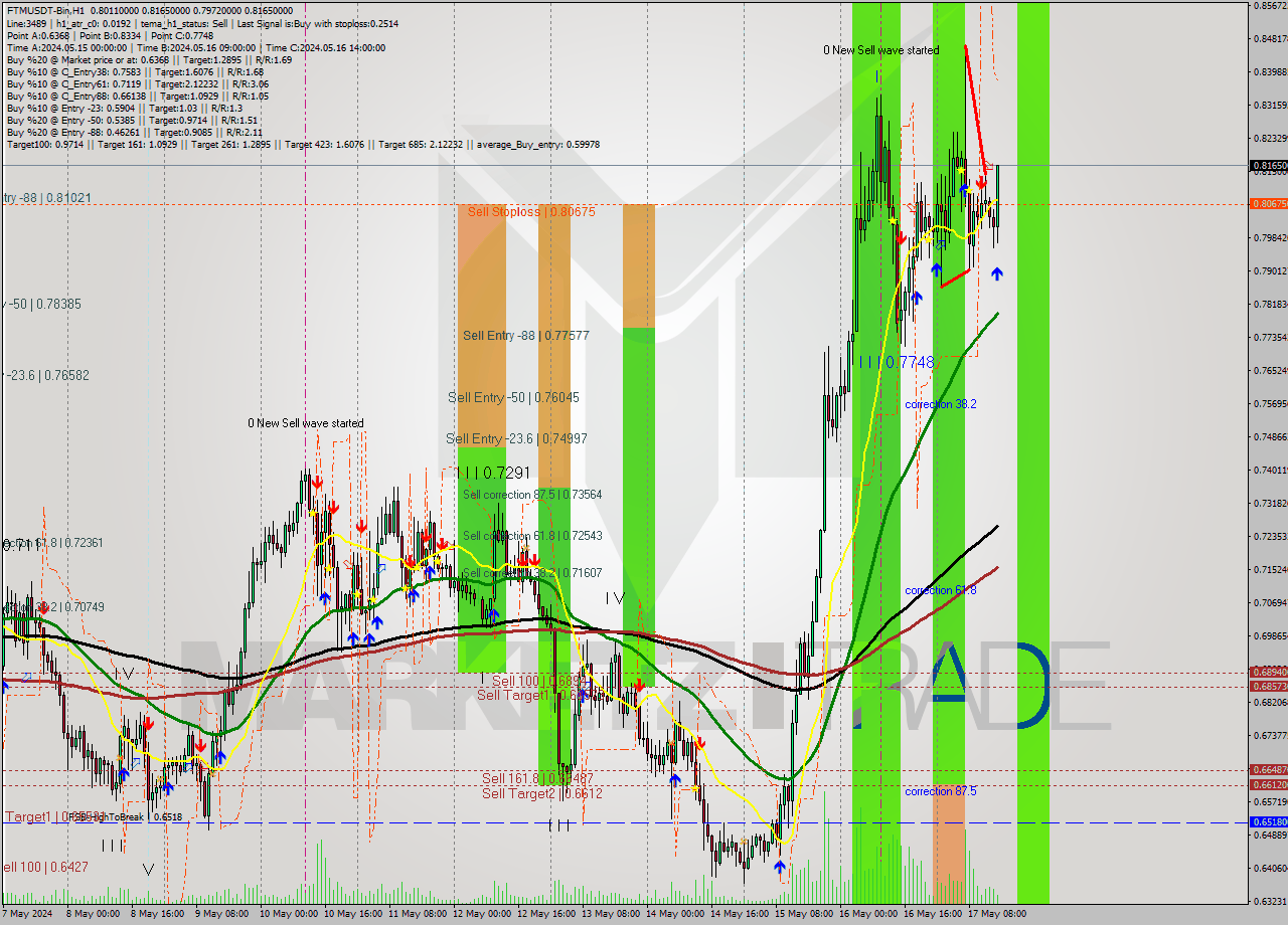 FTMUSDT-Bin MultiTimeframe analysis at date 2024.05.17 18:22