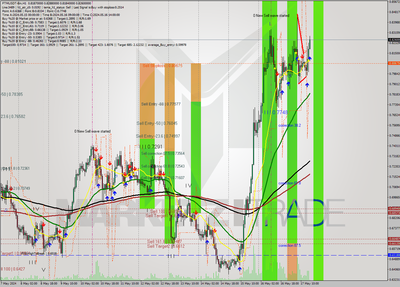 FTMUSDT-Bin MultiTimeframe analysis at date 2024.05.17 20:01