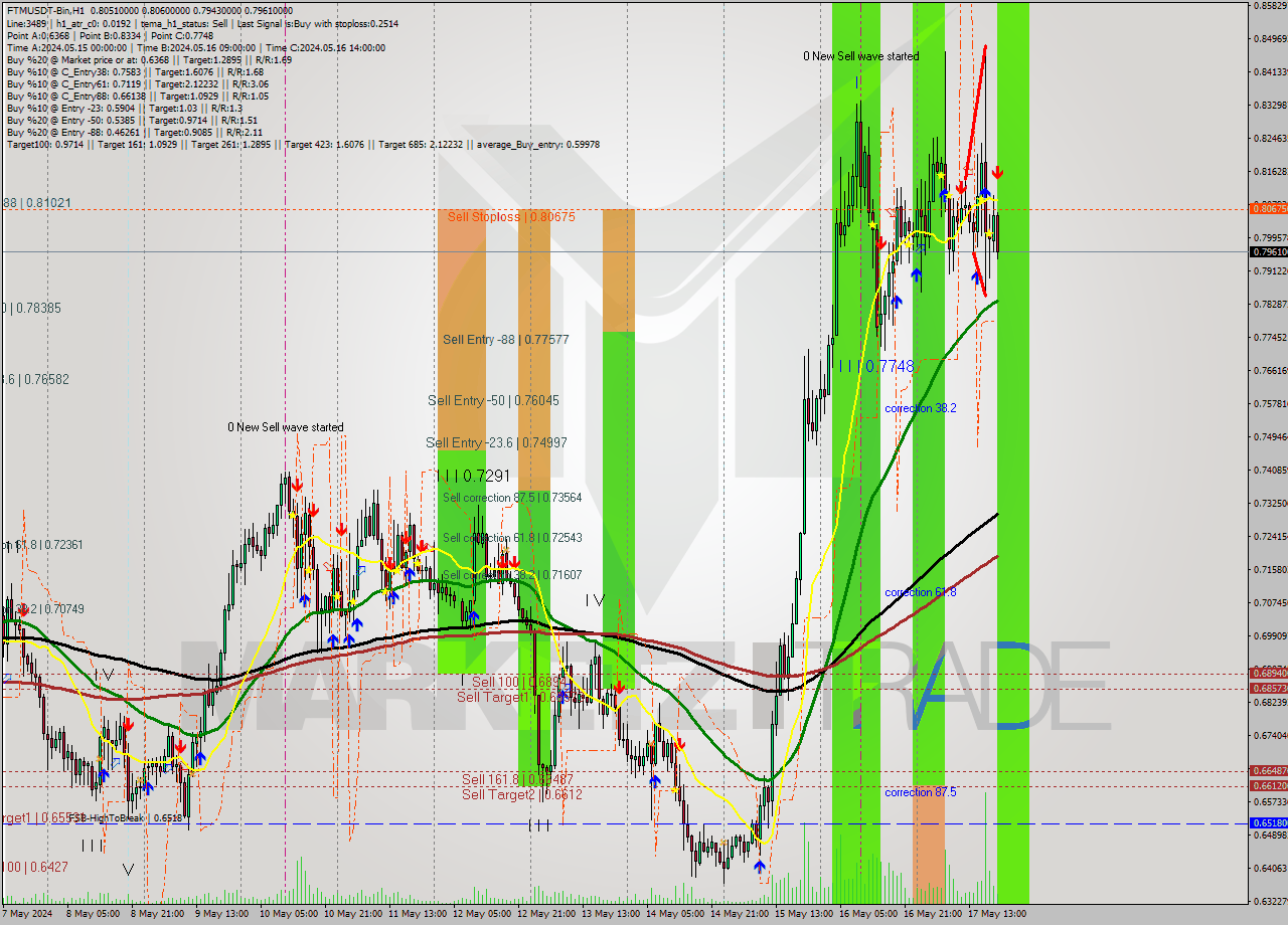 FTMUSDT-Bin MultiTimeframe analysis at date 2024.05.17 23:23