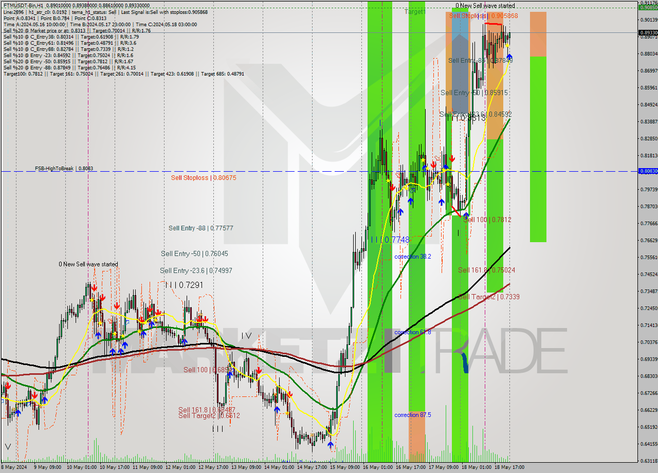 FTMUSDT-Bin MultiTimeframe analysis at date 2024.05.19 03:11