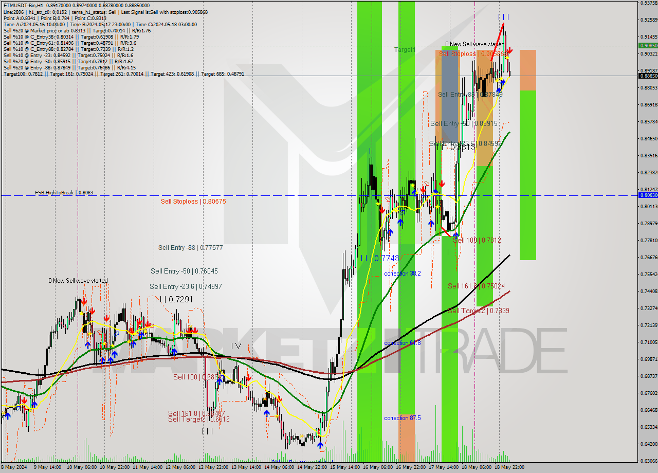 FTMUSDT-Bin MultiTimeframe analysis at date 2024.05.19 03:43