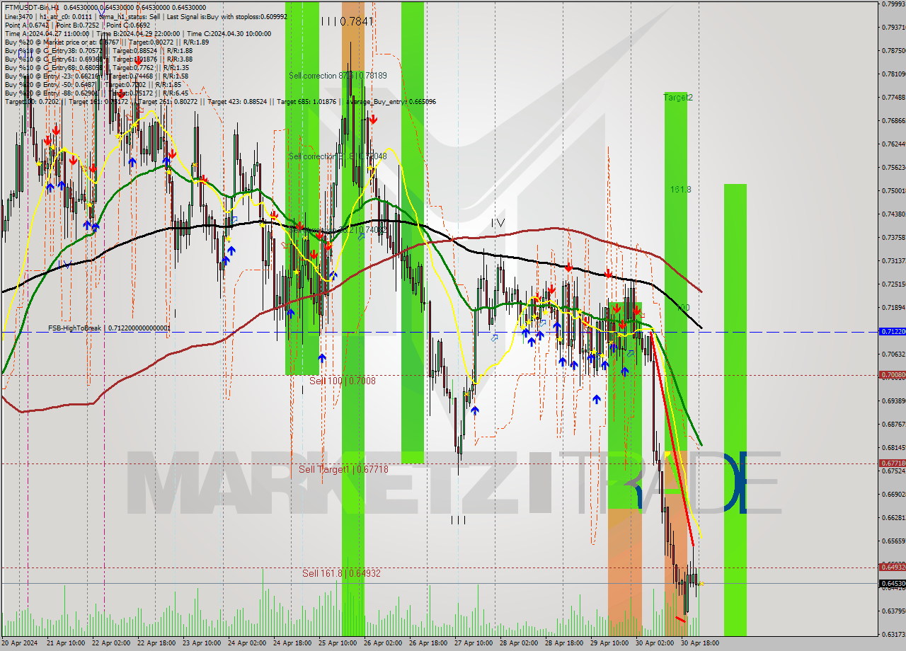 FTMUSDT-Bin MultiTimeframe analysis at date 2024.05.01 04:00