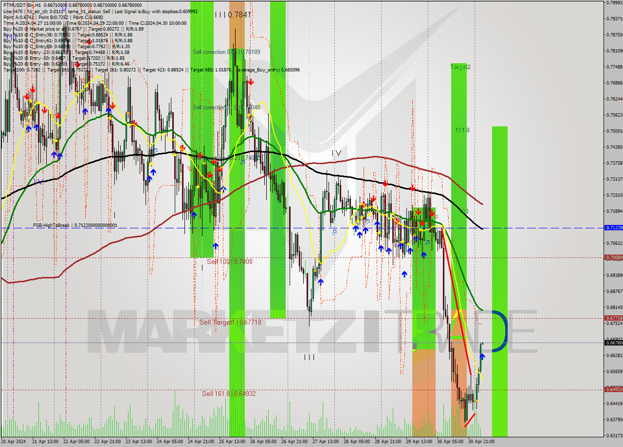 FTMUSDT-Bin MultiTimeframe analysis at date 2024.05.01 07:00