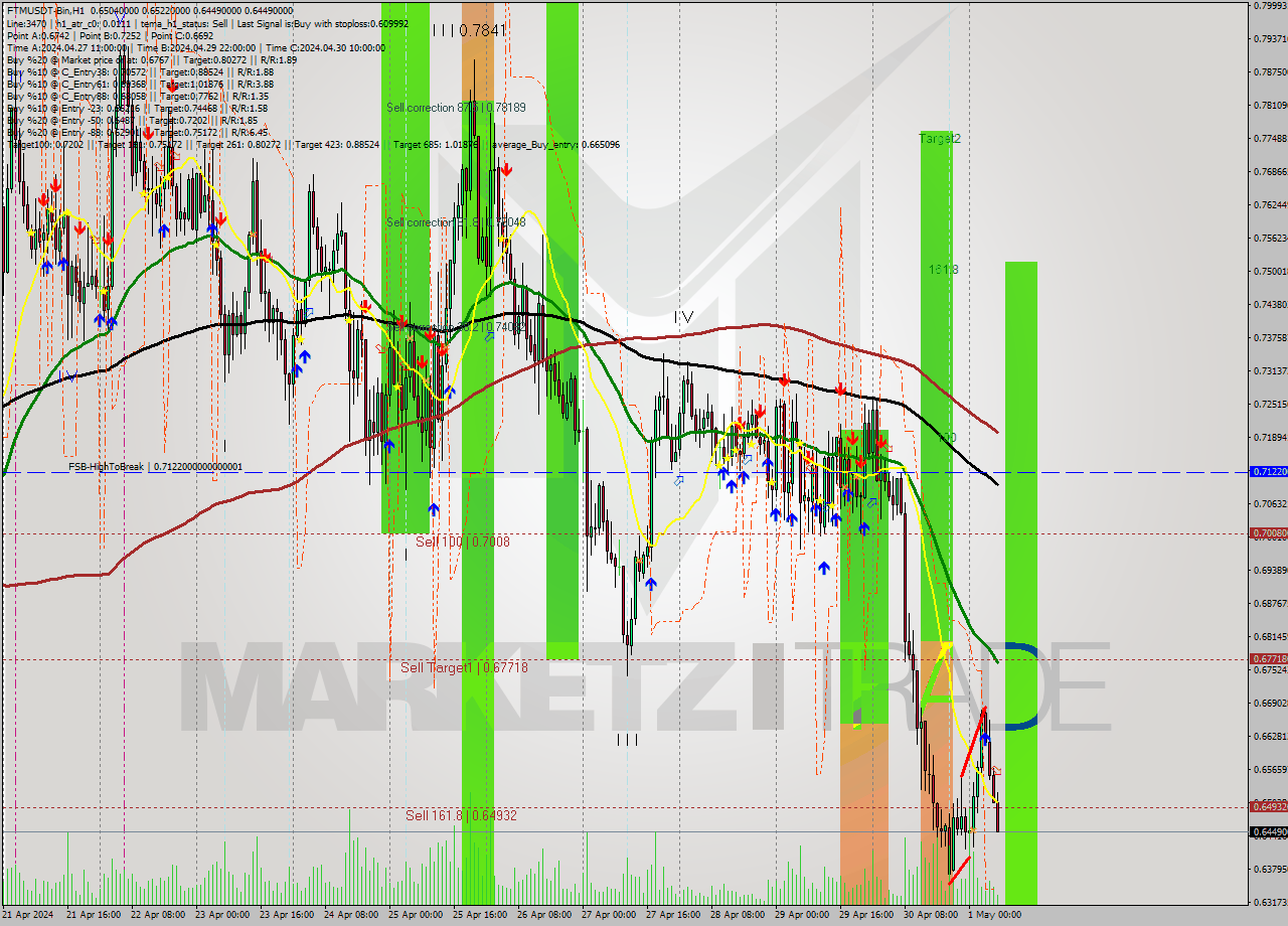 FTMUSDT-Bin MultiTimeframe analysis at date 2024.05.01 10:09