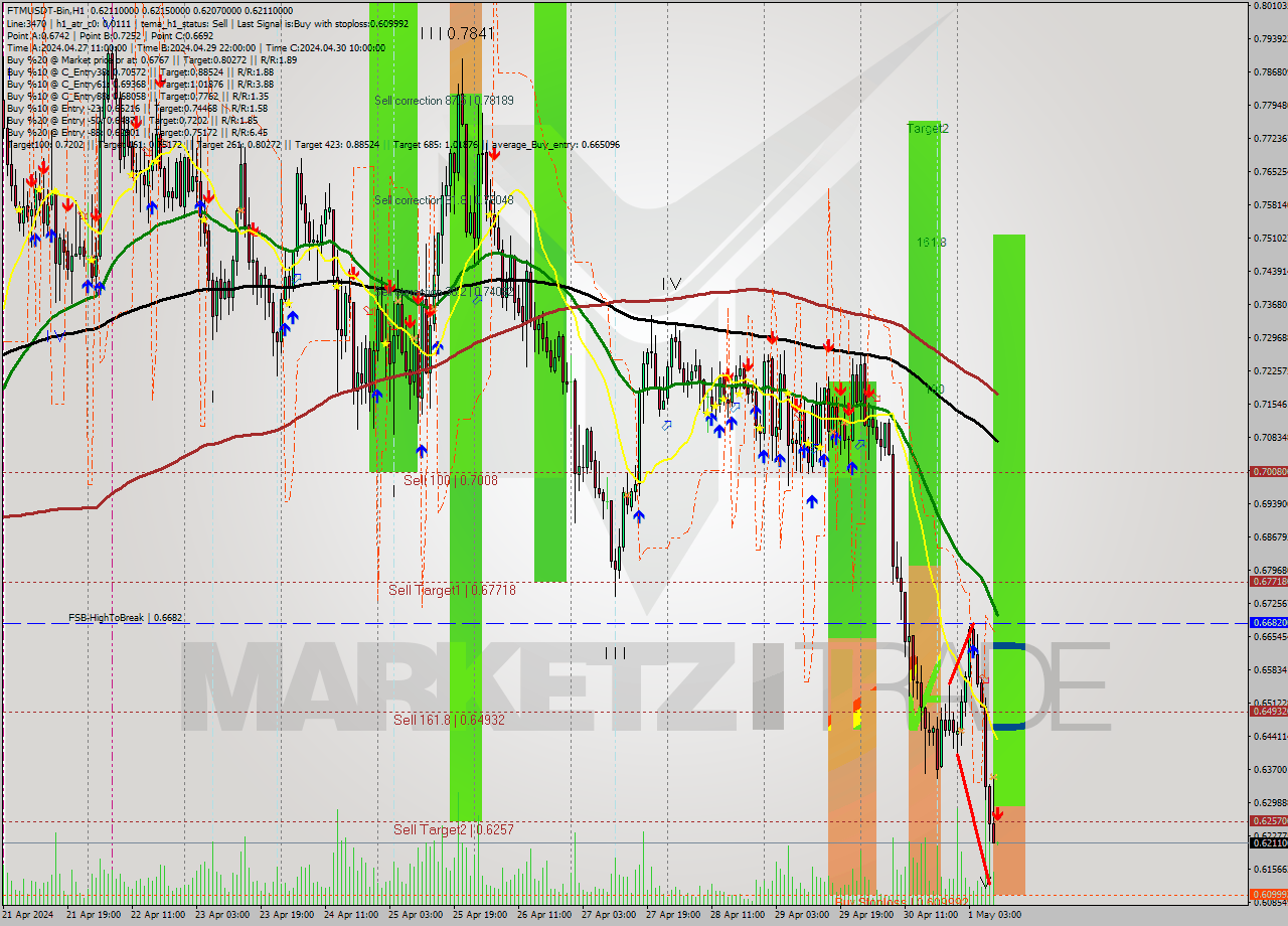 FTMUSDT-Bin MultiTimeframe analysis at date 2024.05.01 13:00
