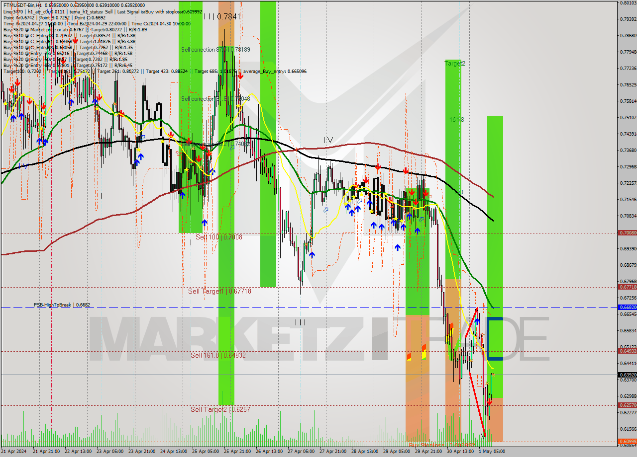 FTMUSDT-Bin MultiTimeframe analysis at date 2024.05.01 15:00
